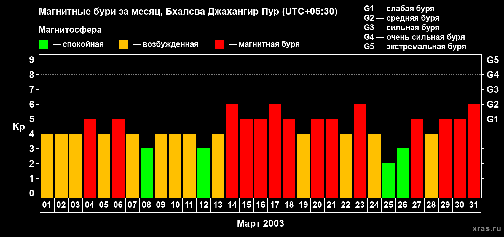Изменения геомагнитного индекса Kp в марте 2003 года
