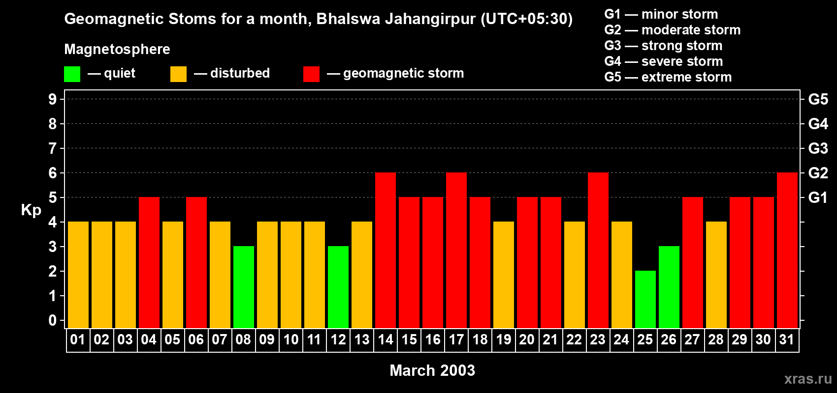 Changes in the maximum daily geomagnetic index Kp in March 2003