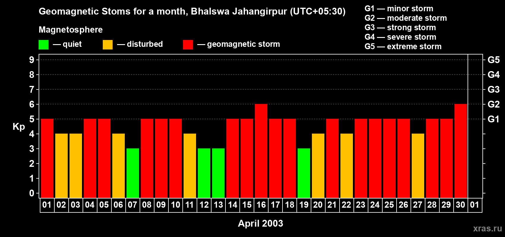Changes in the maximum daily geomagnetic index Kp in April 2003
