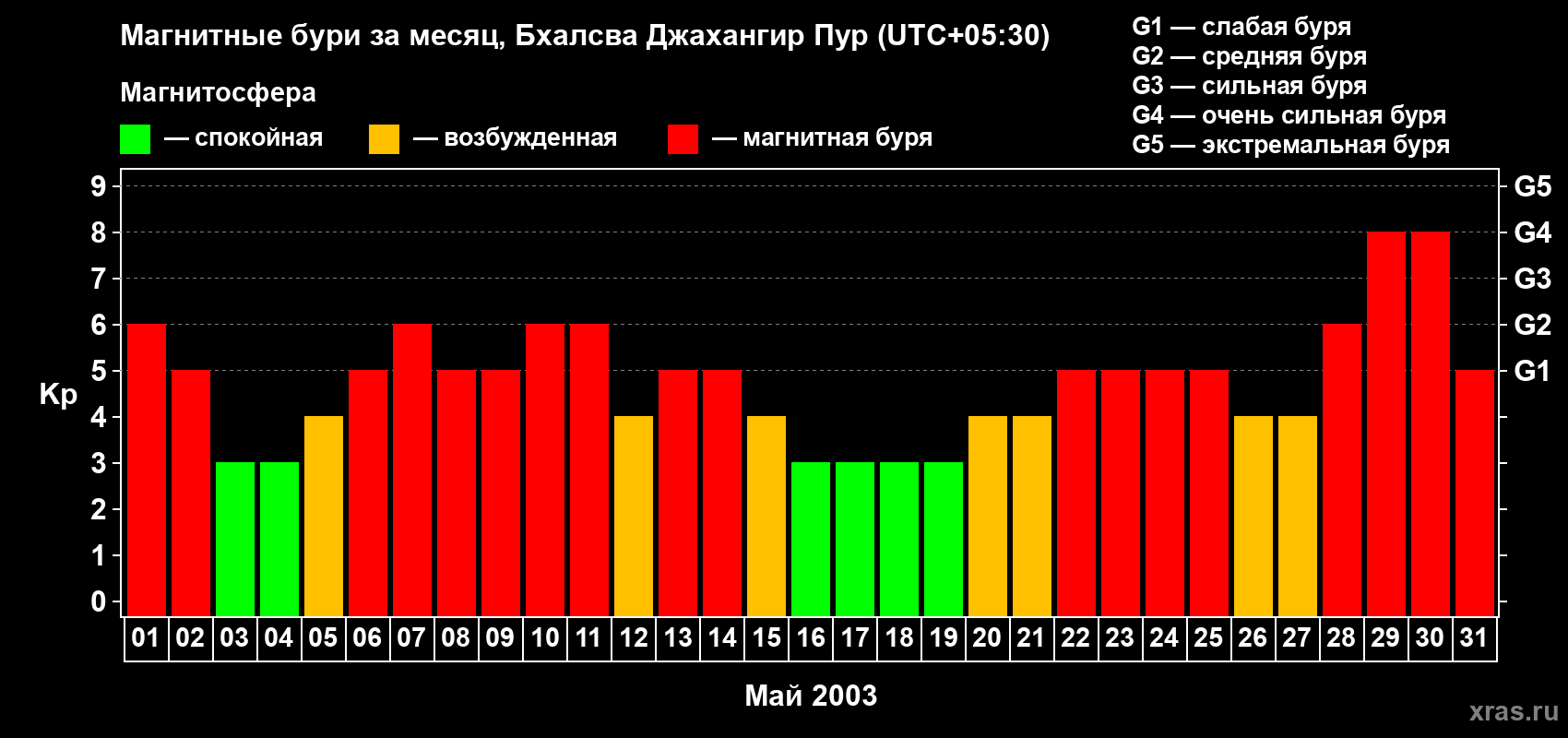 Изменения геомагнитного индекса Kp в мае 2003 года