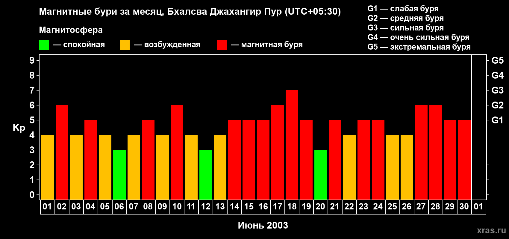 Изменения геомагнитного индекса Kp в июне 2003 года