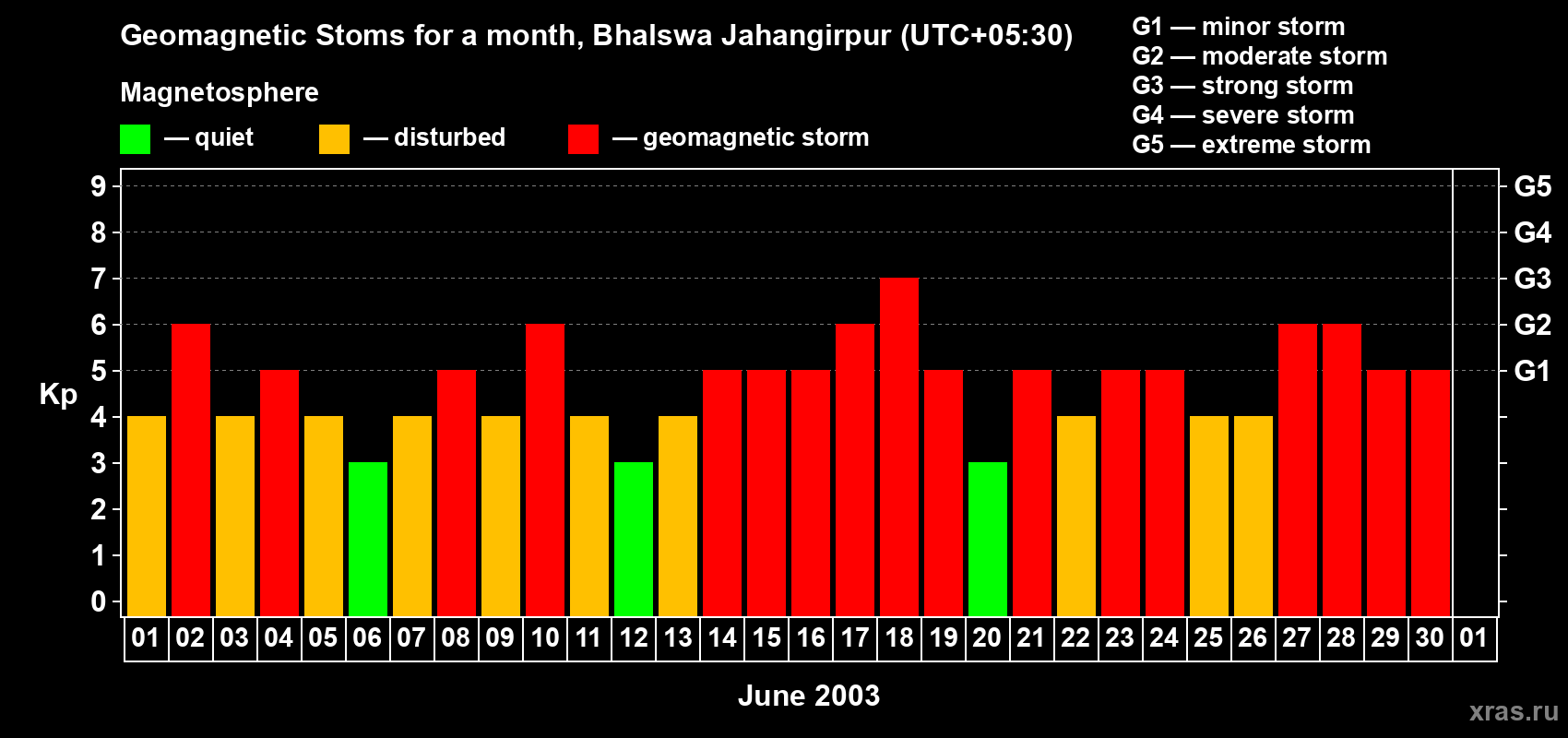 Changes in the maximum daily geomagnetic index Kp in June 2003