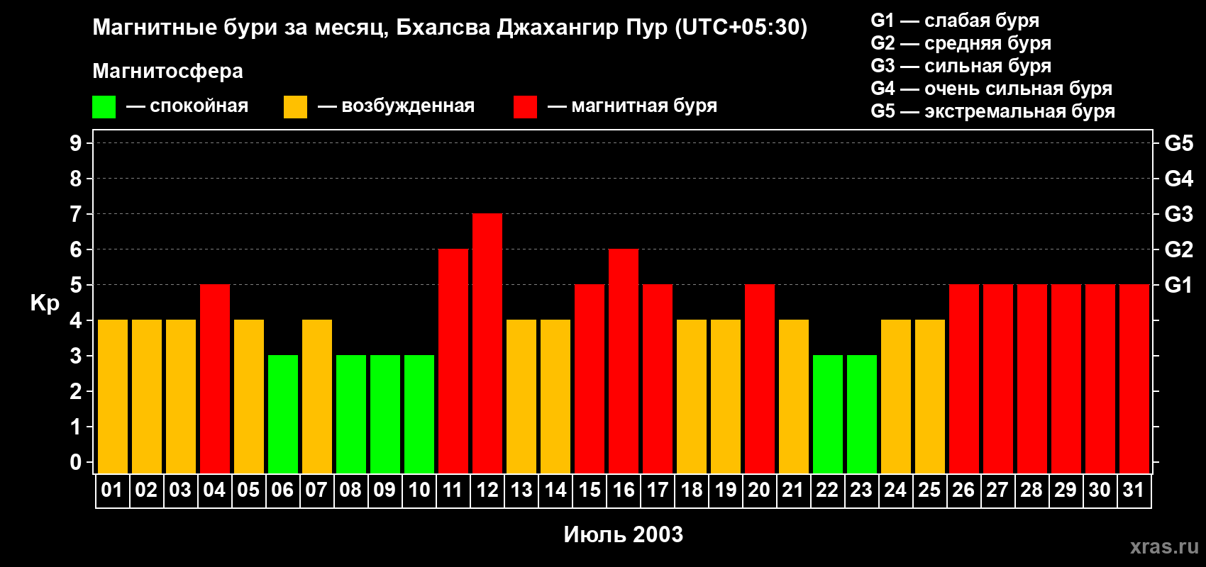 Изменения геомагнитного индекса Kp в июле 2003 года