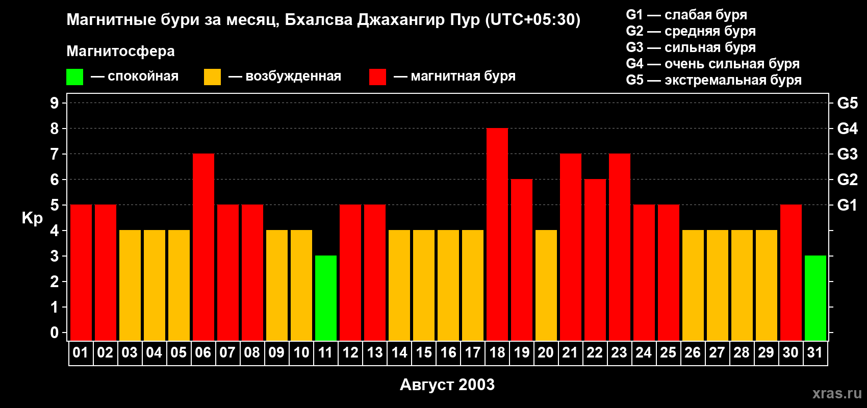 Изменения геомагнитного индекса Kp в августе 2003 года