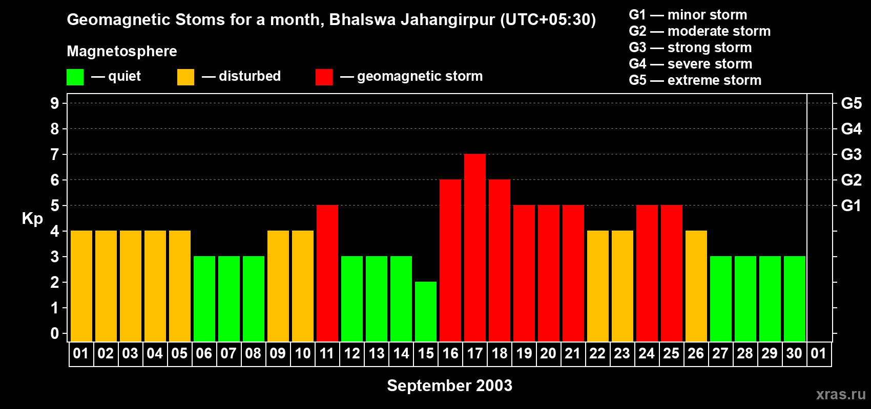 Changes in the maximum daily geomagnetic index Kp in September 2003