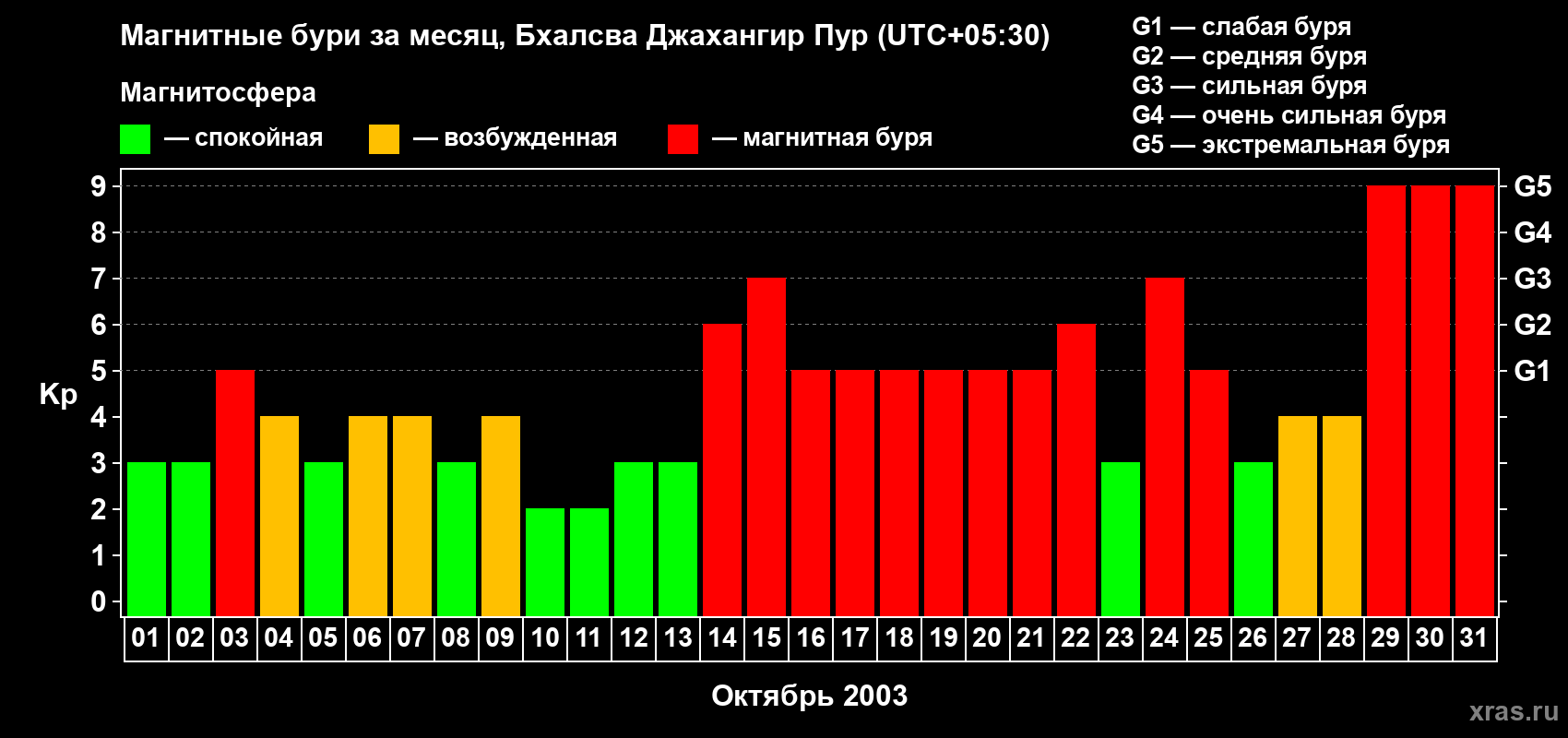 Изменения геомагнитного индекса Kp в октябре 2003 года