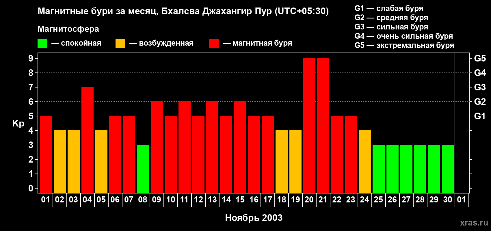 Изменения геомагнитного индекса Kp в ноябре 2003 года