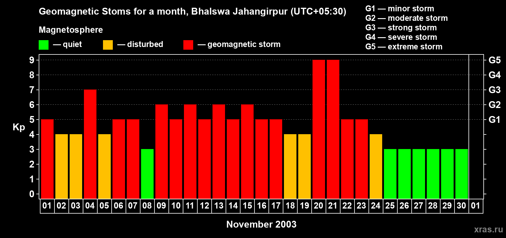 Changes in the maximum daily geomagnetic index Kp in November 2003