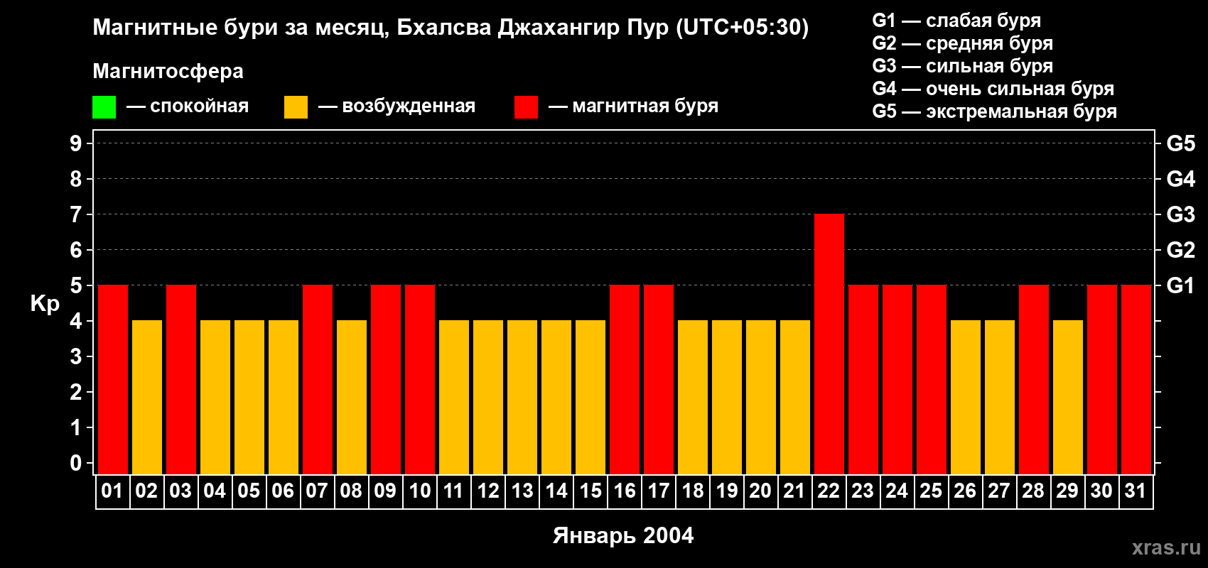 Изменения геомагнитного индекса Kp в январе 2004 года