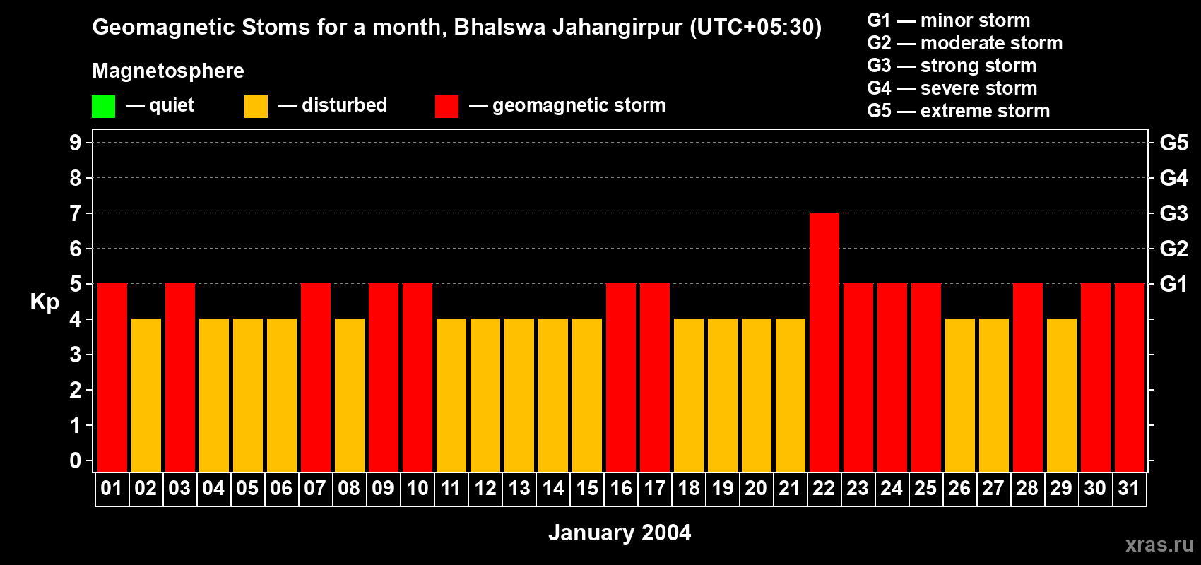 Changes in the maximum daily geomagnetic index Kp in January 2004