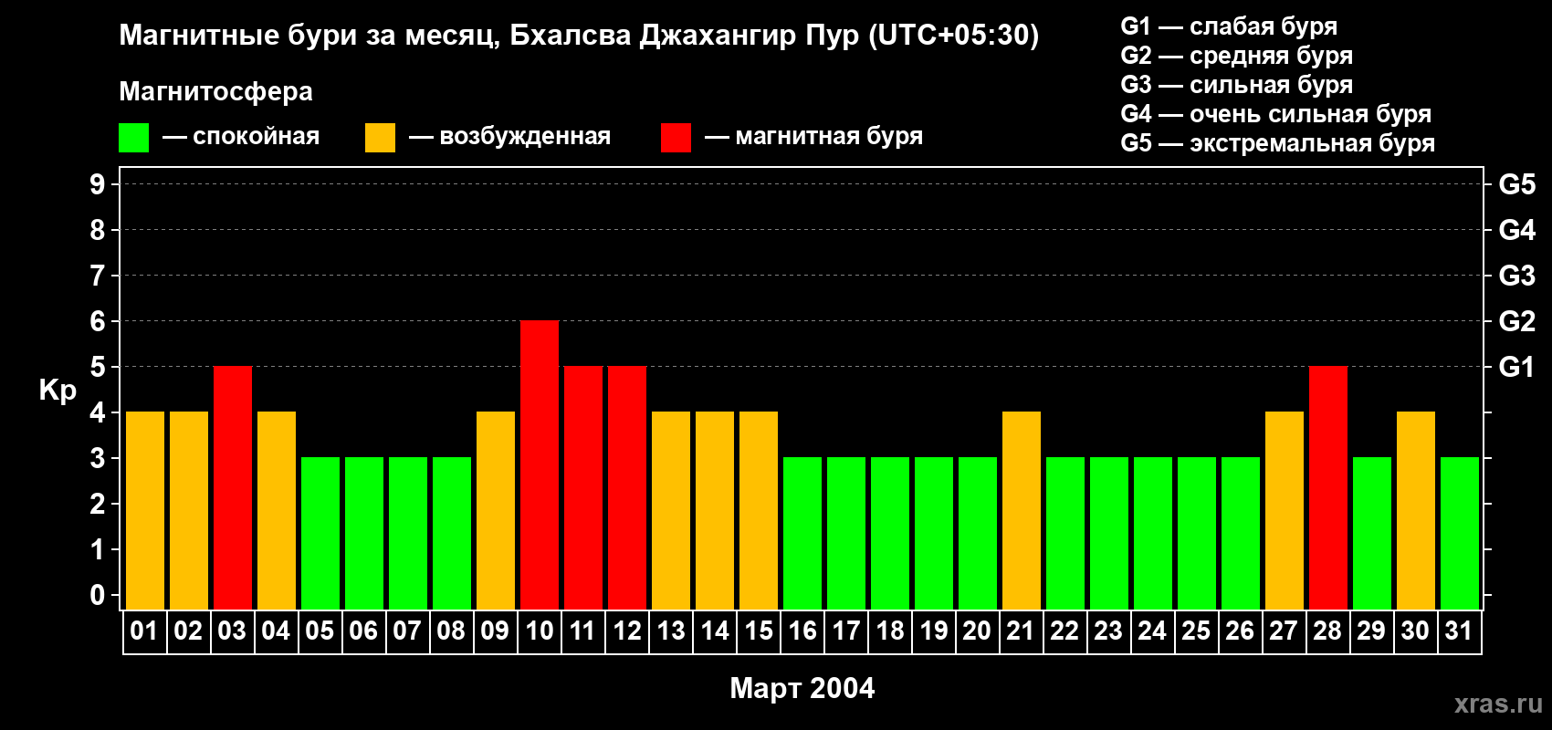 Изменения геомагнитного индекса Kp в марте 2004 года