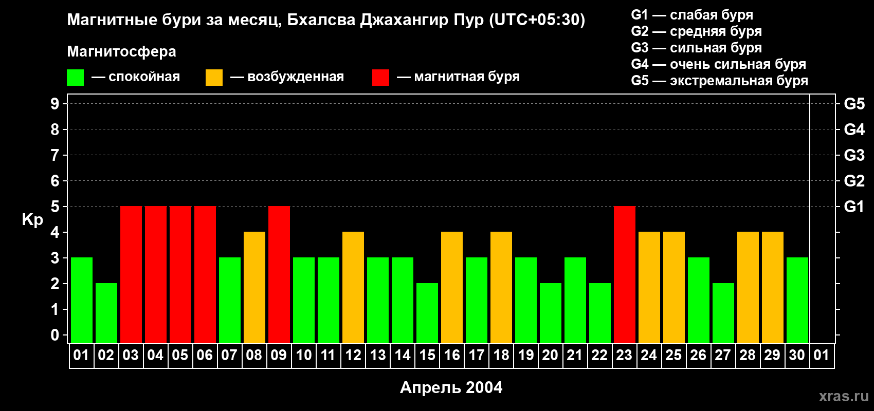 Изменения геомагнитного индекса Kp в апреле 2004 года