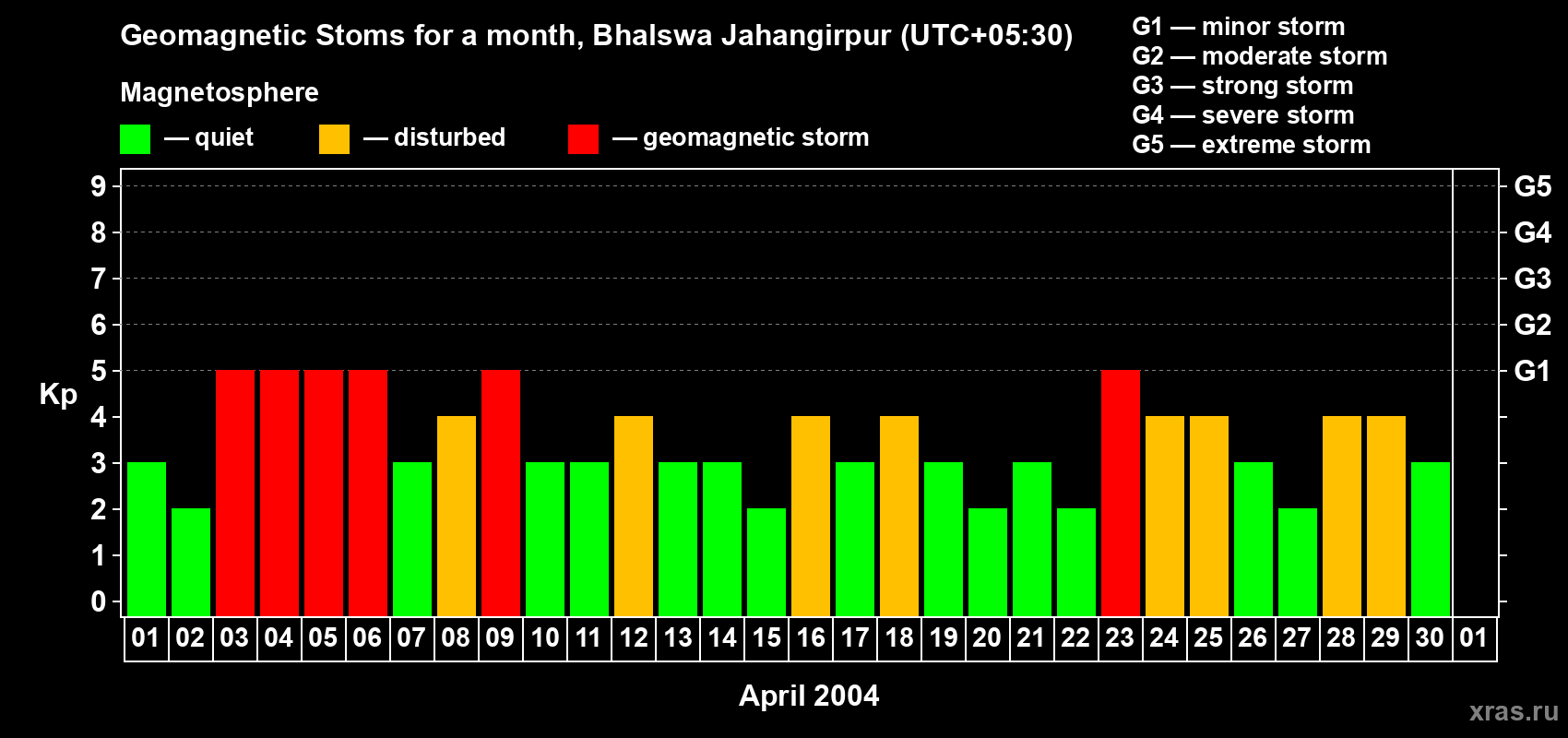 Changes in the maximum daily geomagnetic index Kp in April 2004