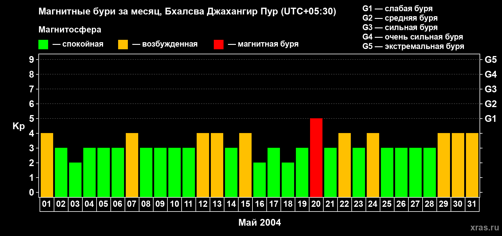 Изменения геомагнитного индекса Kp в мае 2004 года