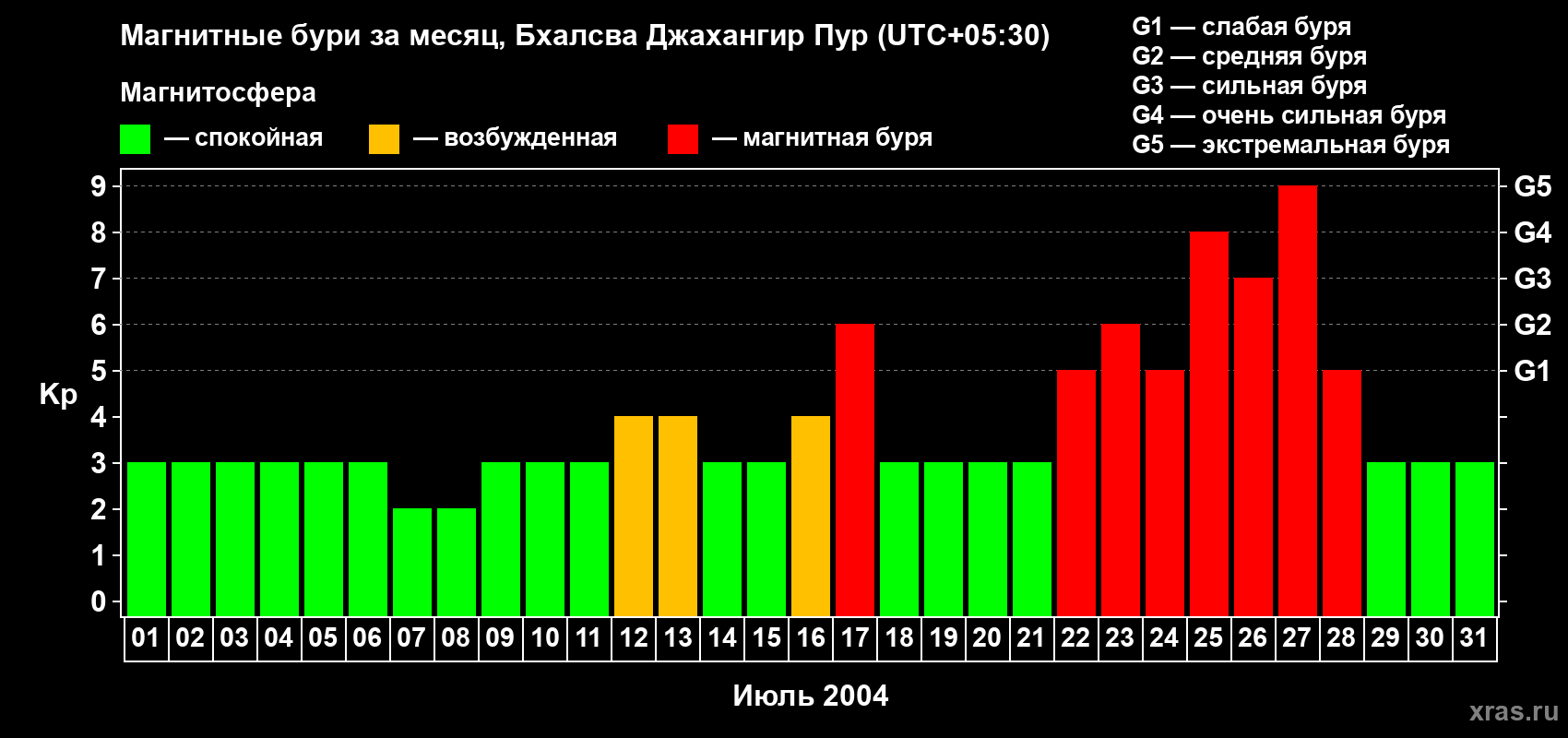 Изменения геомагнитного индекса Kp в июле 2004 года