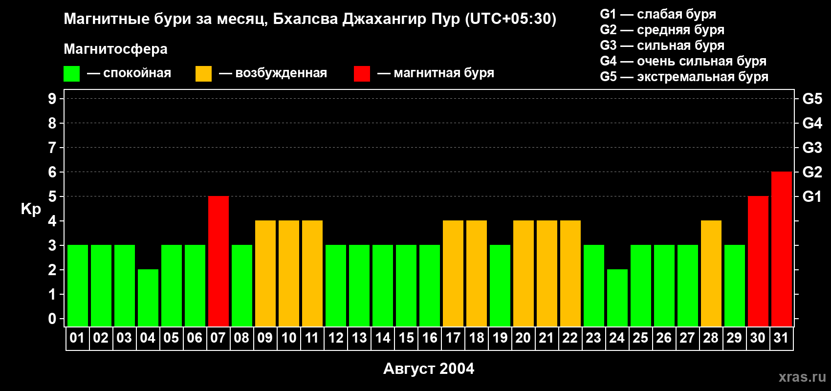 Изменения геомагнитного индекса Kp в августе 2004 года