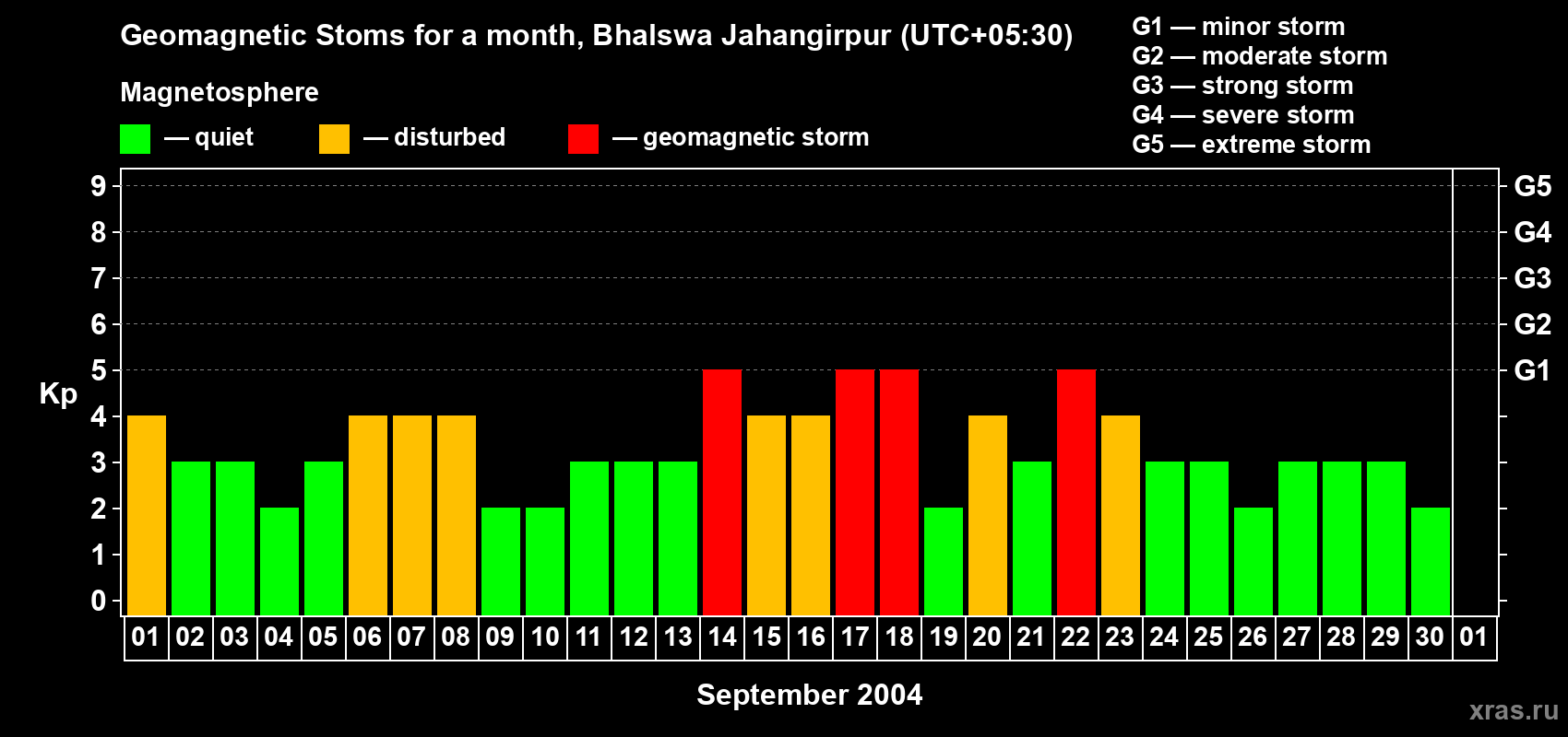 Changes in the maximum daily geomagnetic index Kp in September 2004