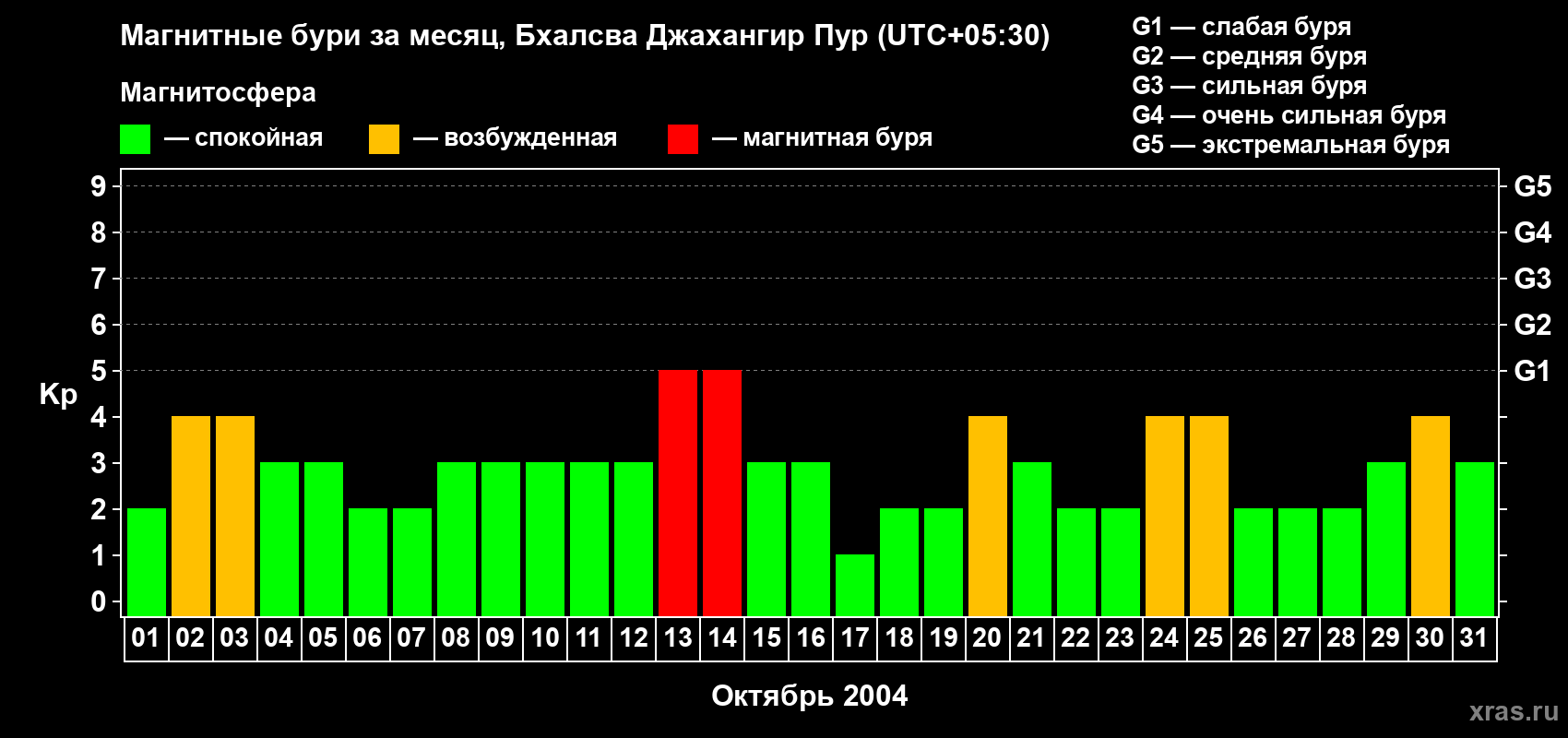 Изменения геомагнитного индекса Kp в октябре 2004 года