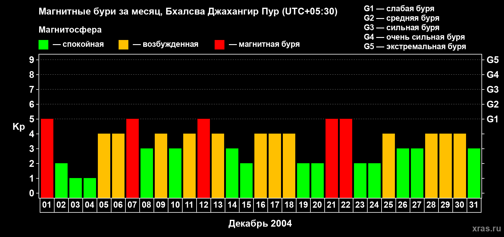 Изменения геомагнитного индекса Kp в декабре 2004 года