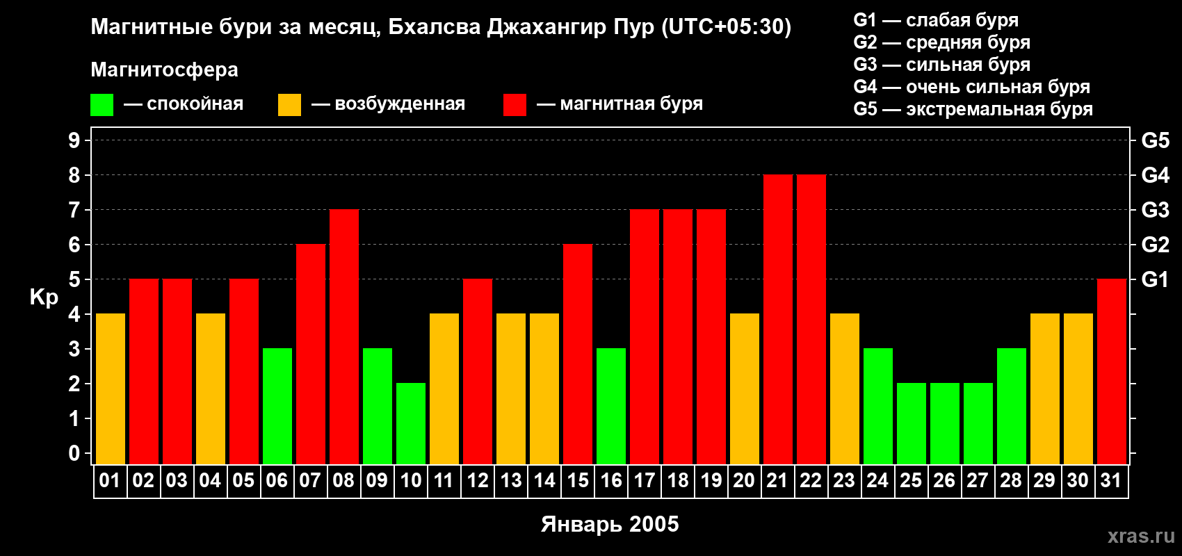 Изменения геомагнитного индекса Kp в январе 2005 года