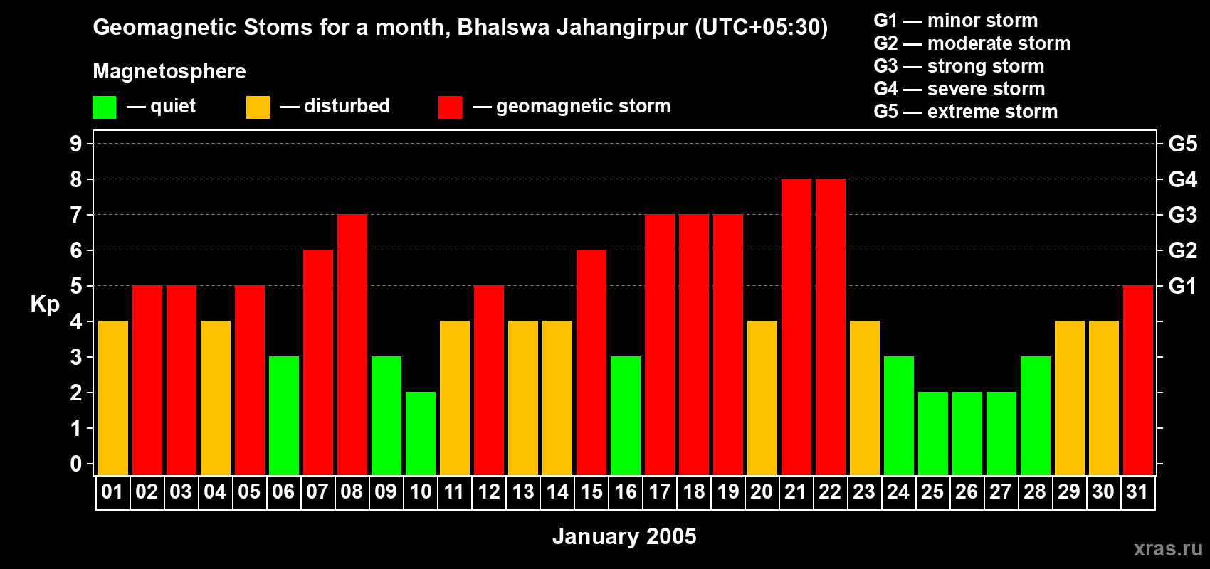 Changes in the maximum daily geomagnetic index Kp in January 2005