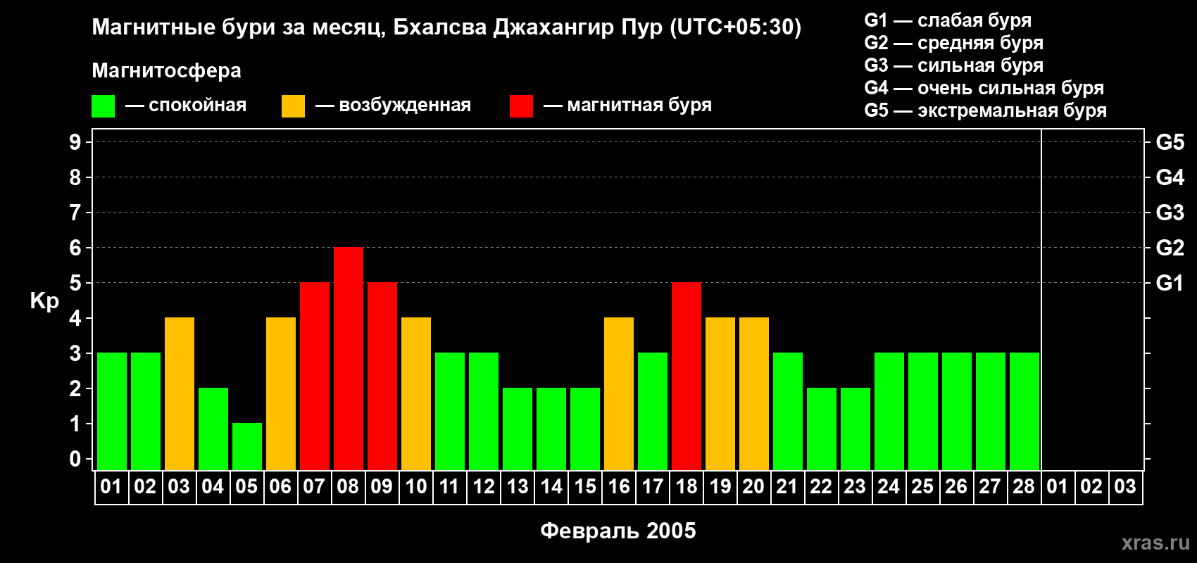 Изменения геомагнитного индекса Kp в феврале 2005 года