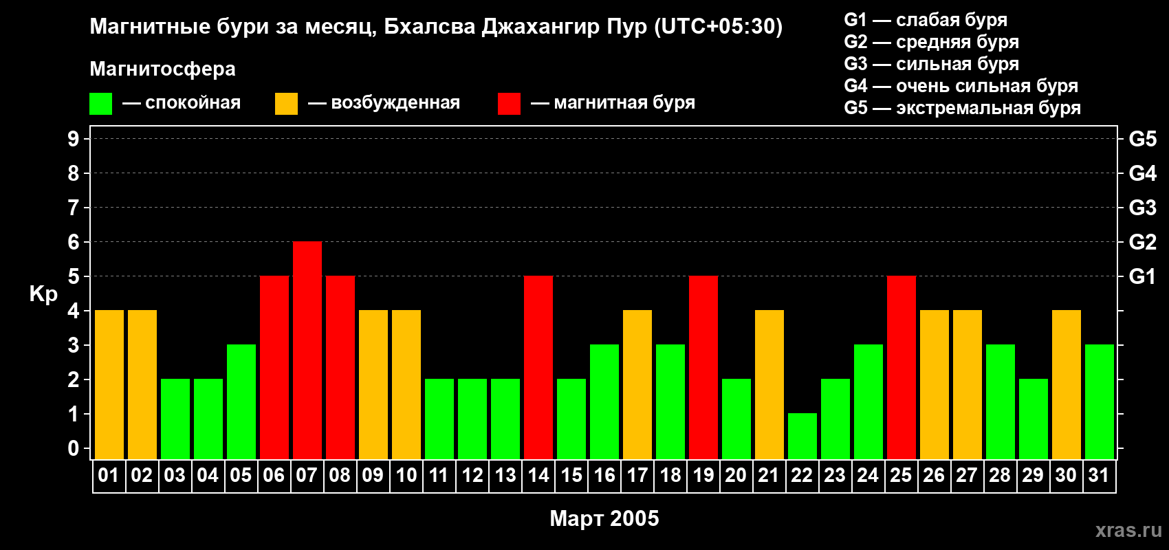 Изменения геомагнитного индекса Kp в марте 2005 года