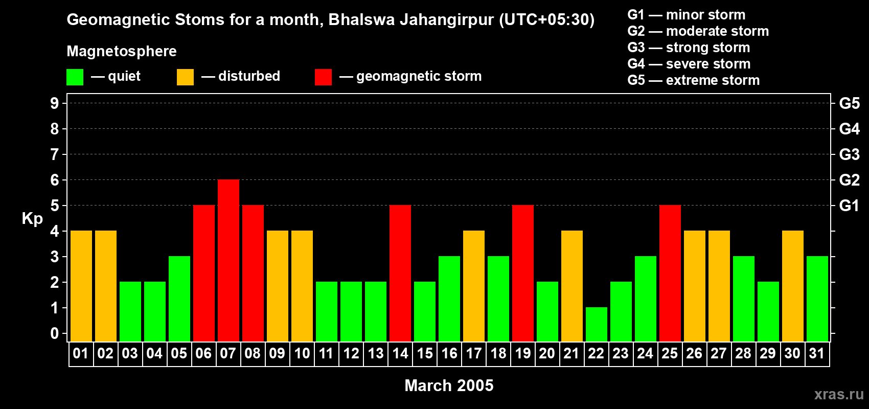 Changes in the maximum daily geomagnetic index Kp in March 2005