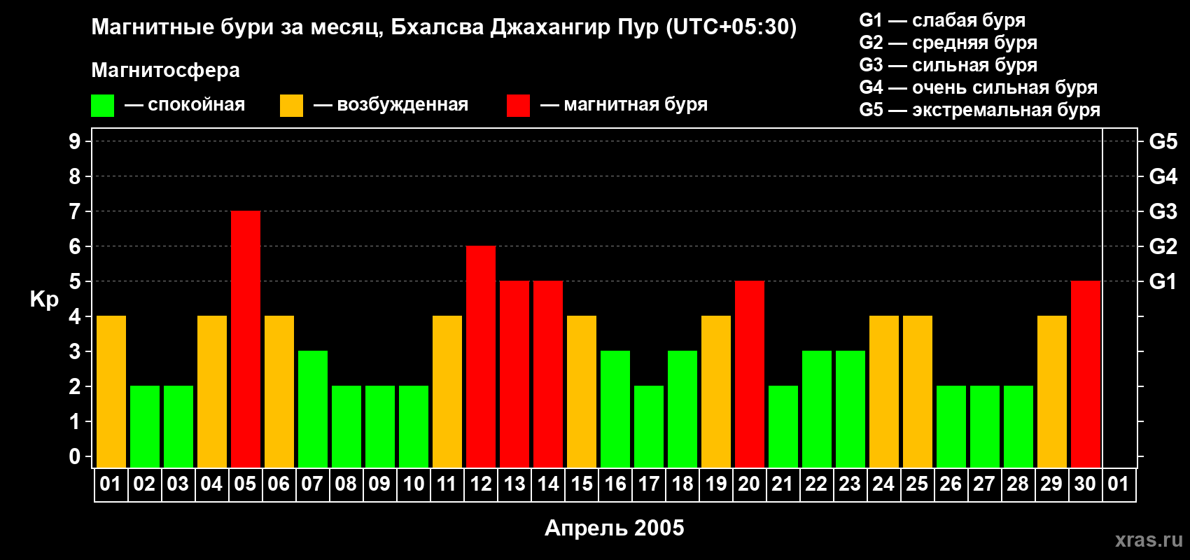 Изменения геомагнитного индекса Kp в апреле 2005 года