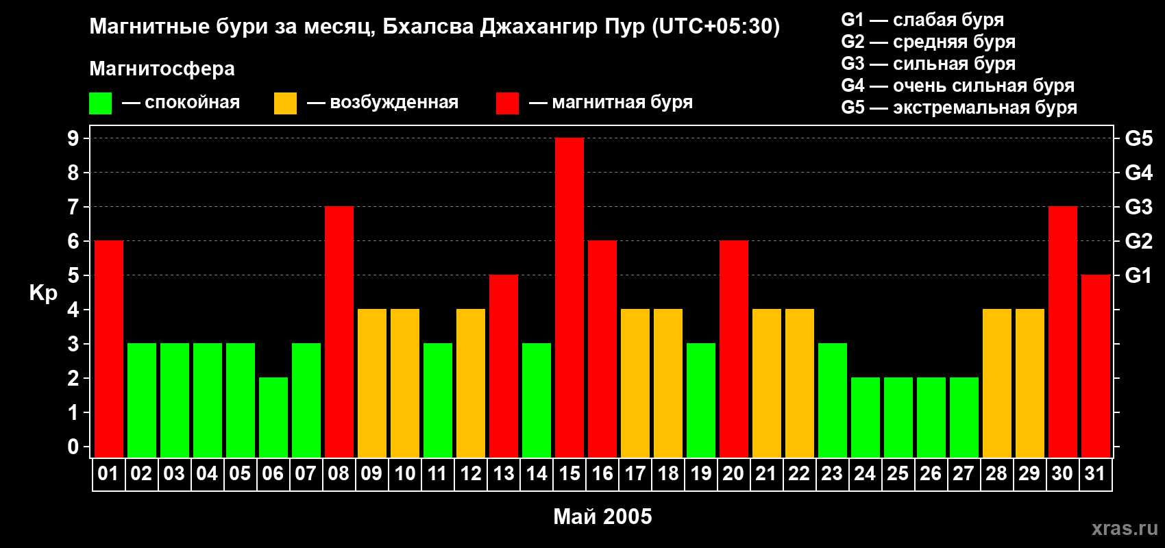 Изменения геомагнитного индекса Kp в мае 2005 года