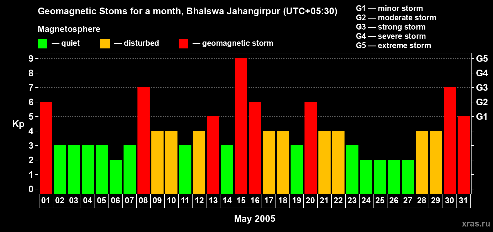 Changes in the maximum daily geomagnetic index Kp in May 2005