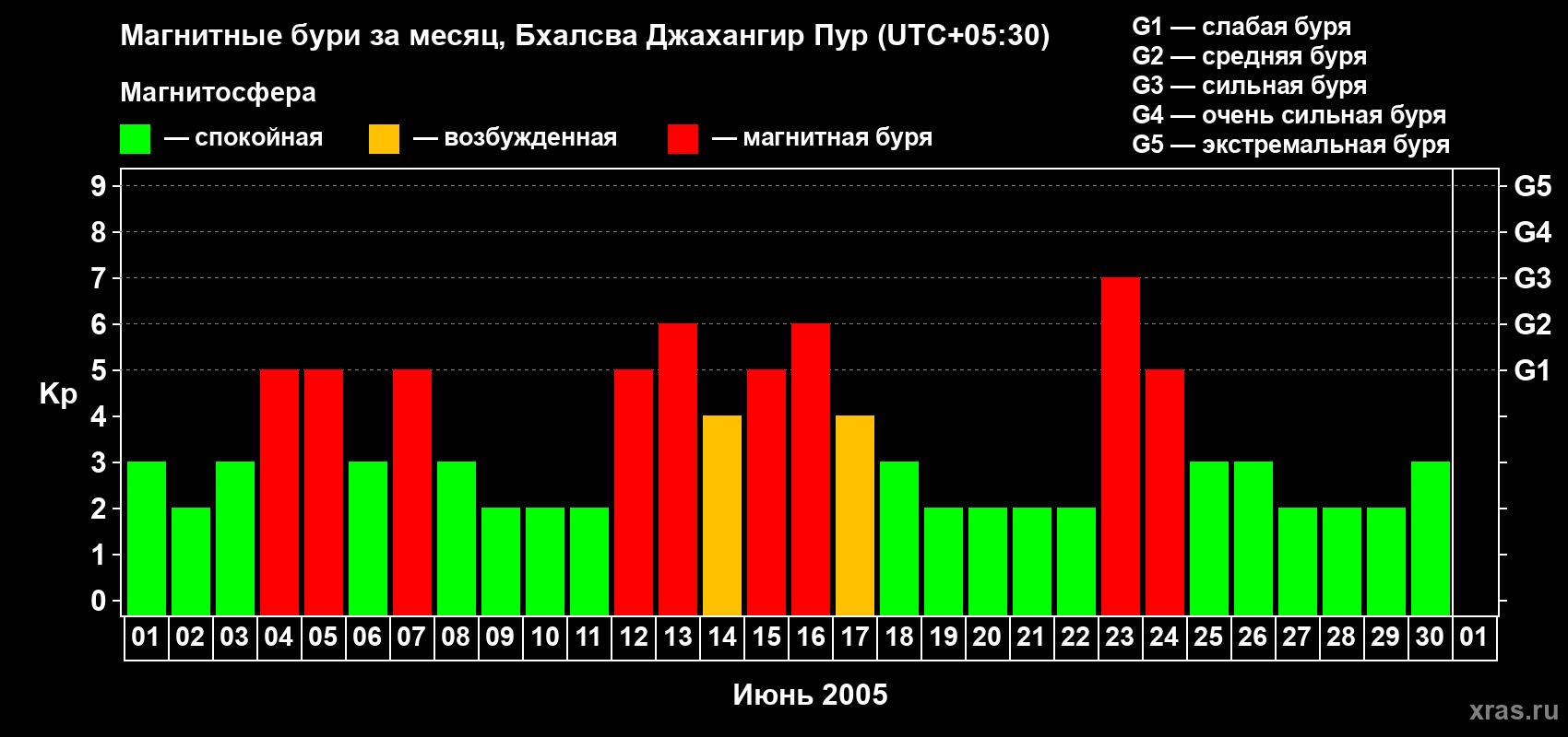 Изменения геомагнитного индекса Kp в июне 2005 года