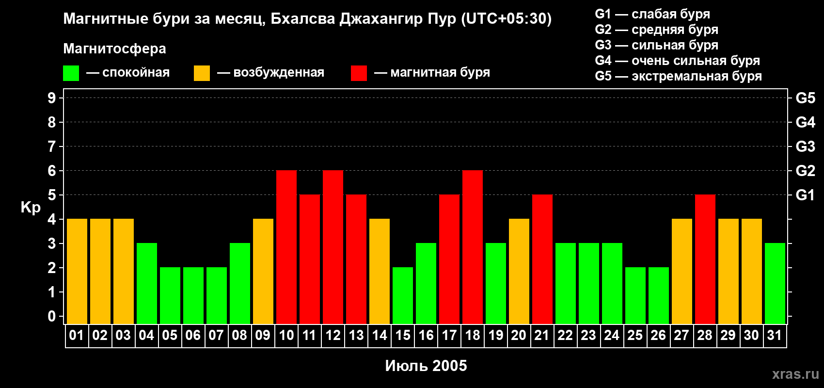 Изменения геомагнитного индекса Kp в июле 2005 года
