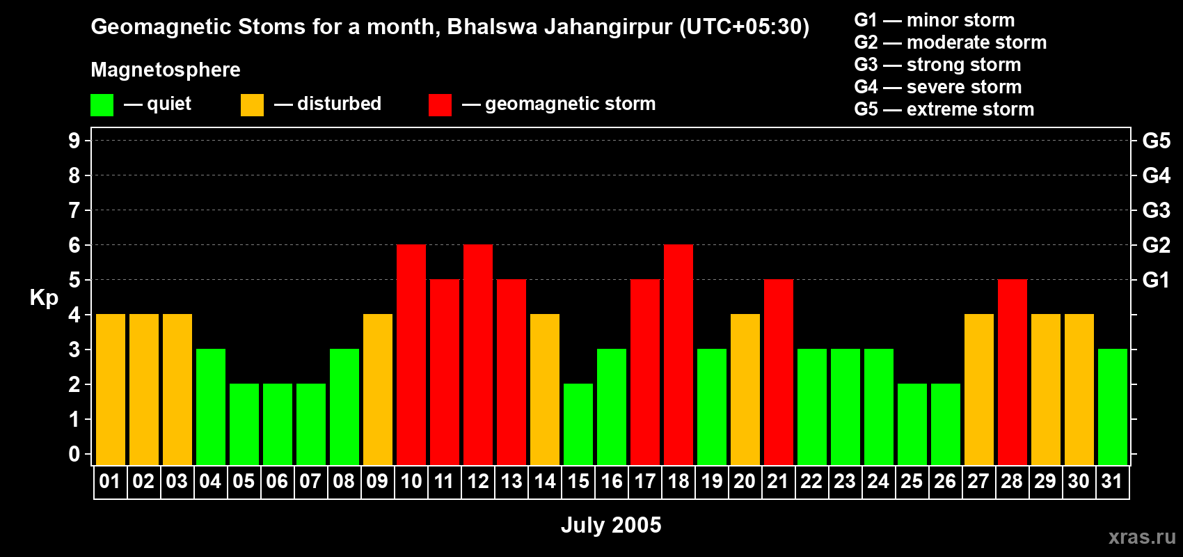 Changes in the maximum daily geomagnetic index Kp in July 2005