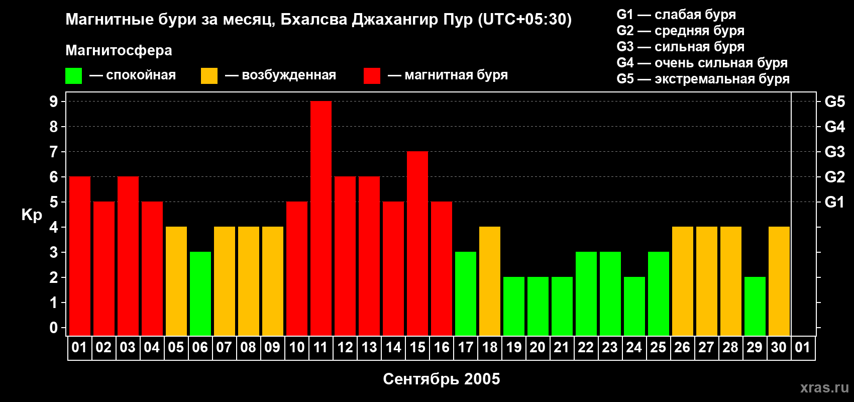 Изменения геомагнитного индекса Kp в сентябре 2005 года