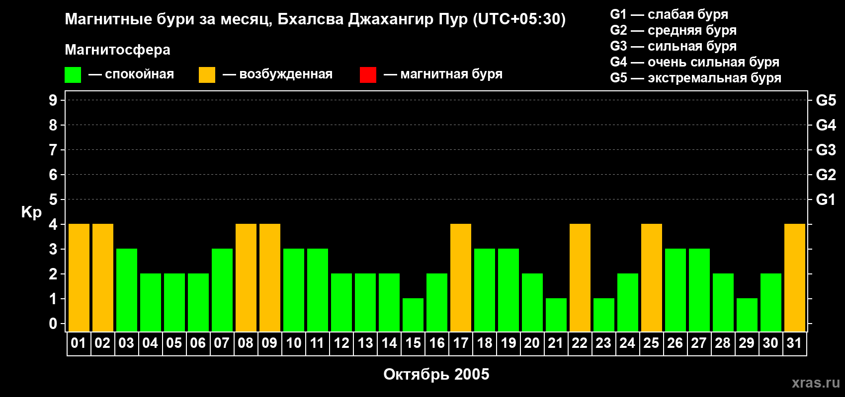 Изменения геомагнитного индекса Kp в октябре 2005 года