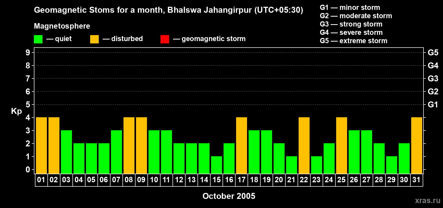 Changes in the maximum daily geomagnetic index Kp in October 2005