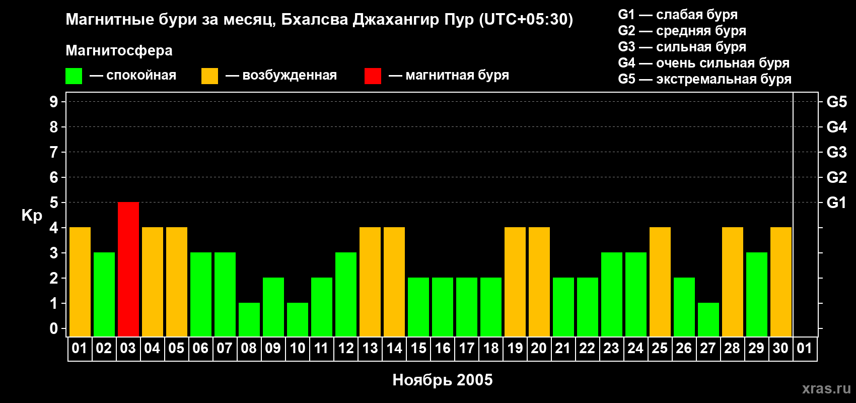 Изменения геомагнитного индекса Kp в ноябре 2005 года