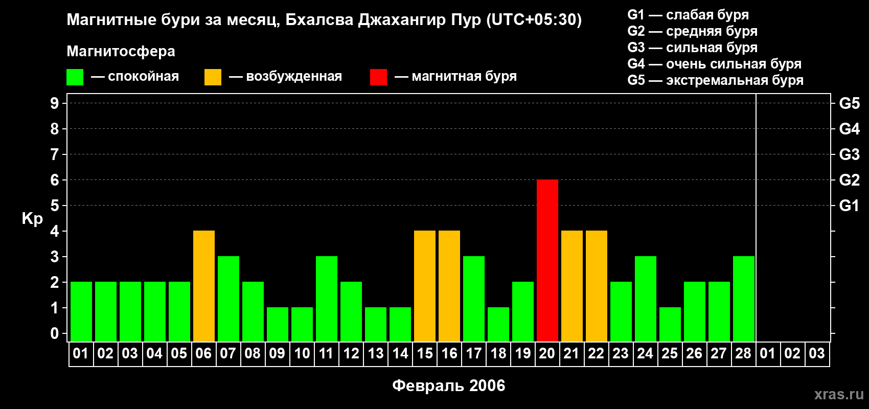 Изменения геомагнитного индекса Kp в феврале 2006 года