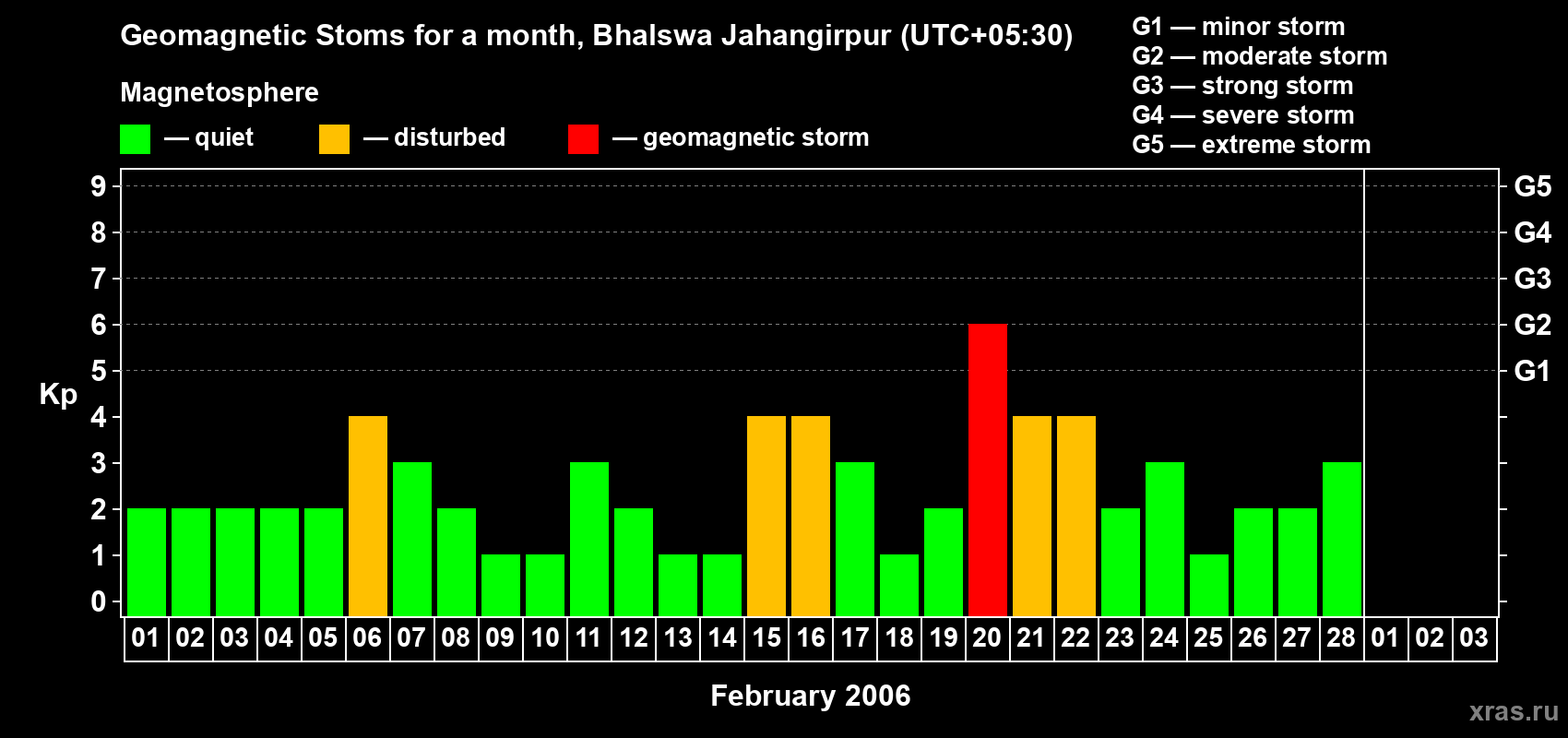 Changes in the maximum daily geomagnetic index Kp in February 2006