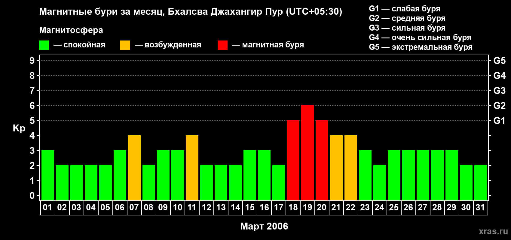 Изменения геомагнитного индекса Kp в марте 2006 года
