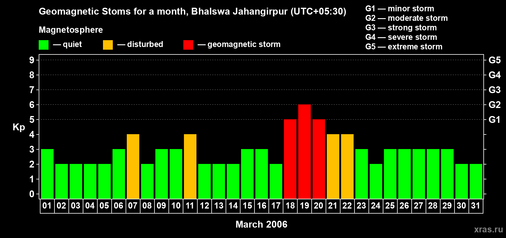 Changes in the maximum daily geomagnetic index Kp in March 2006