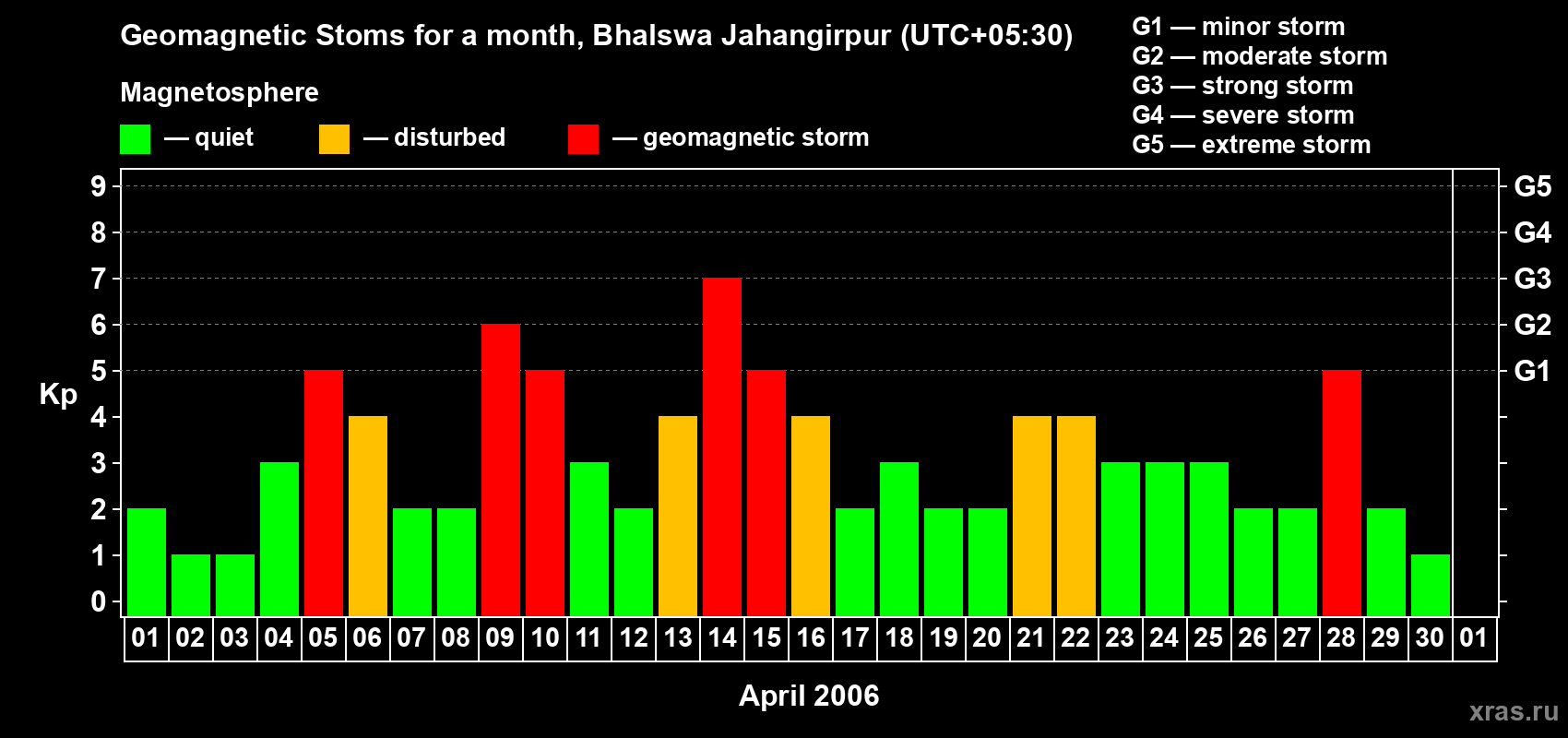 Changes in the maximum daily geomagnetic index Kp in April 2006
