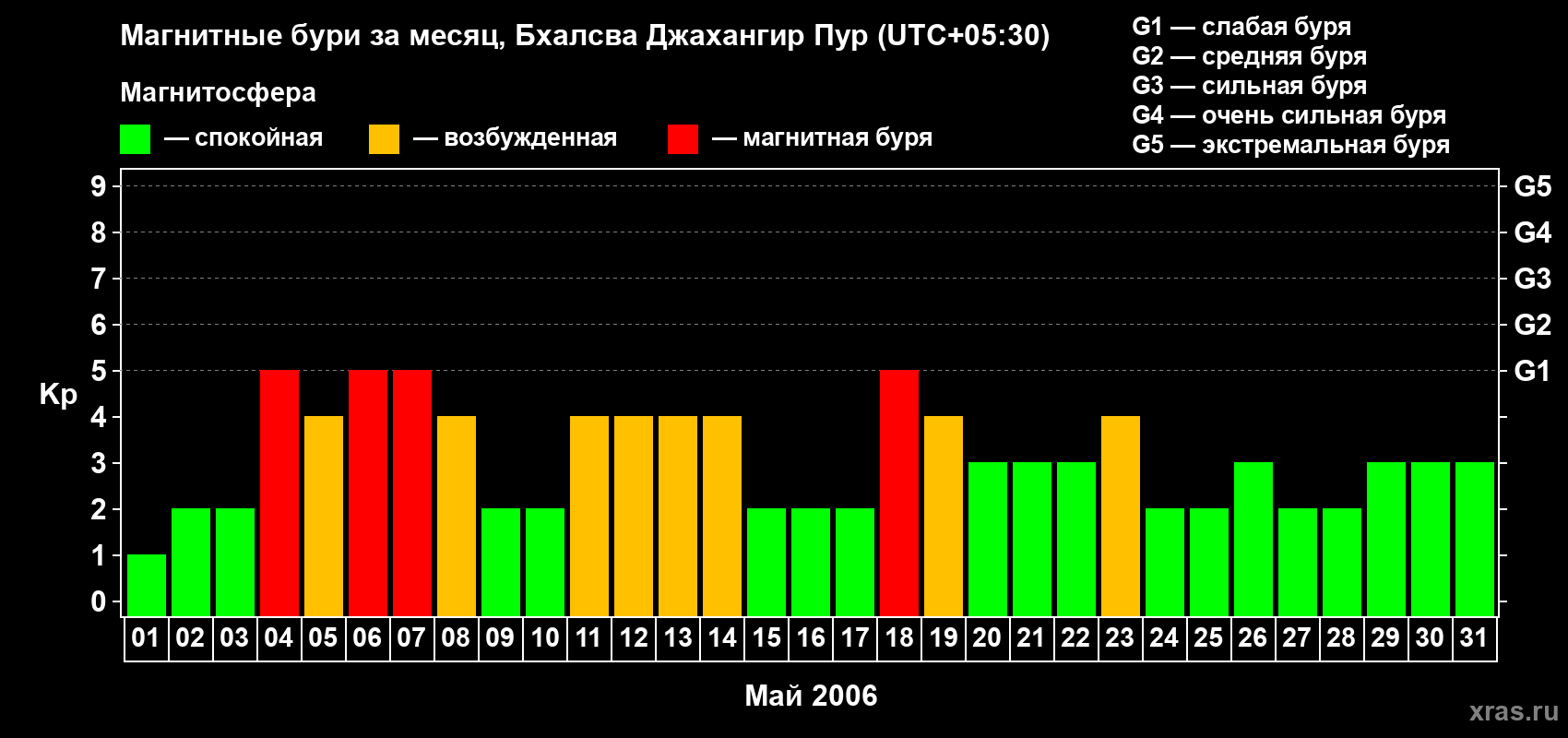 Изменения геомагнитного индекса Kp в мае 2006 года