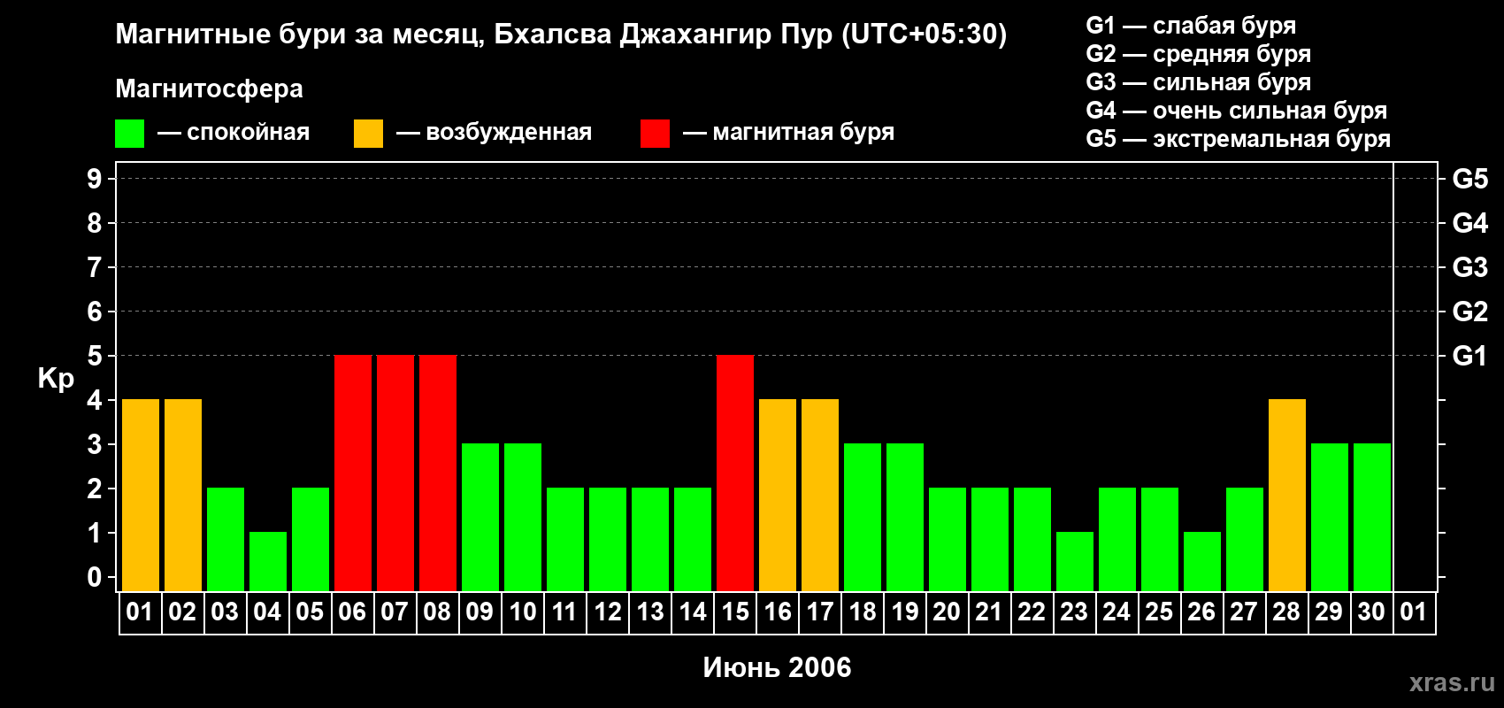 Изменения геомагнитного индекса Kp в июне 2006 года