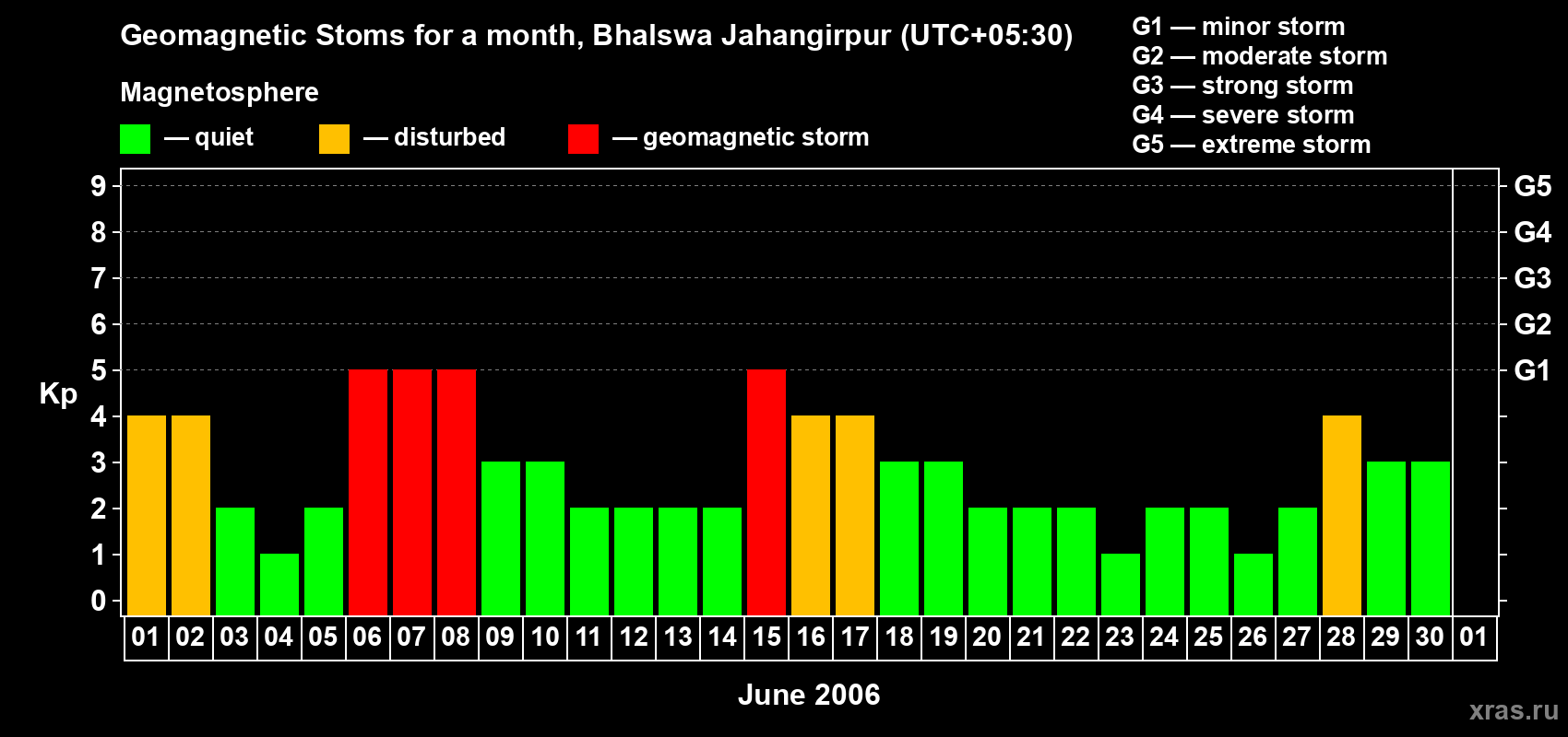 Changes in the maximum daily geomagnetic index Kp in June 2006
