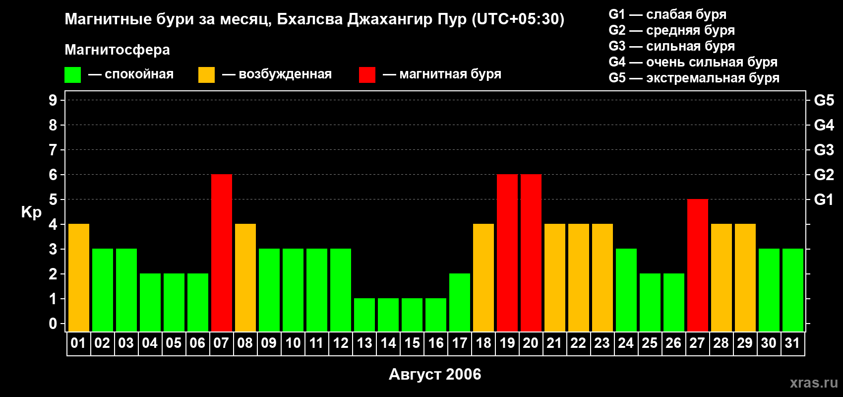 Изменения геомагнитного индекса Kp в августе 2006 года