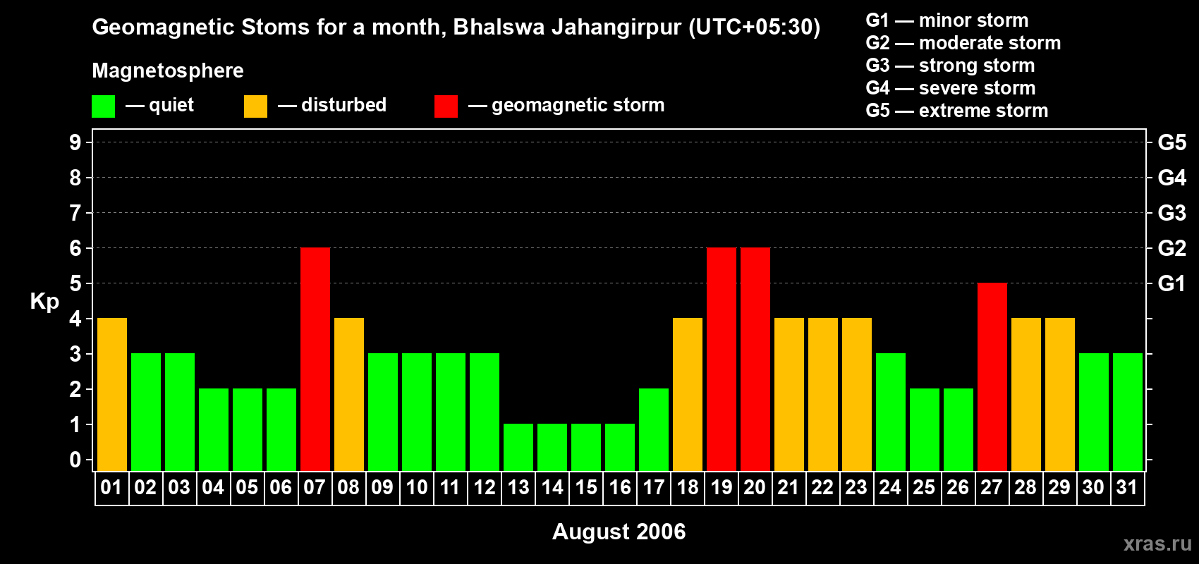 Changes in the maximum daily geomagnetic index Kp in August 2006