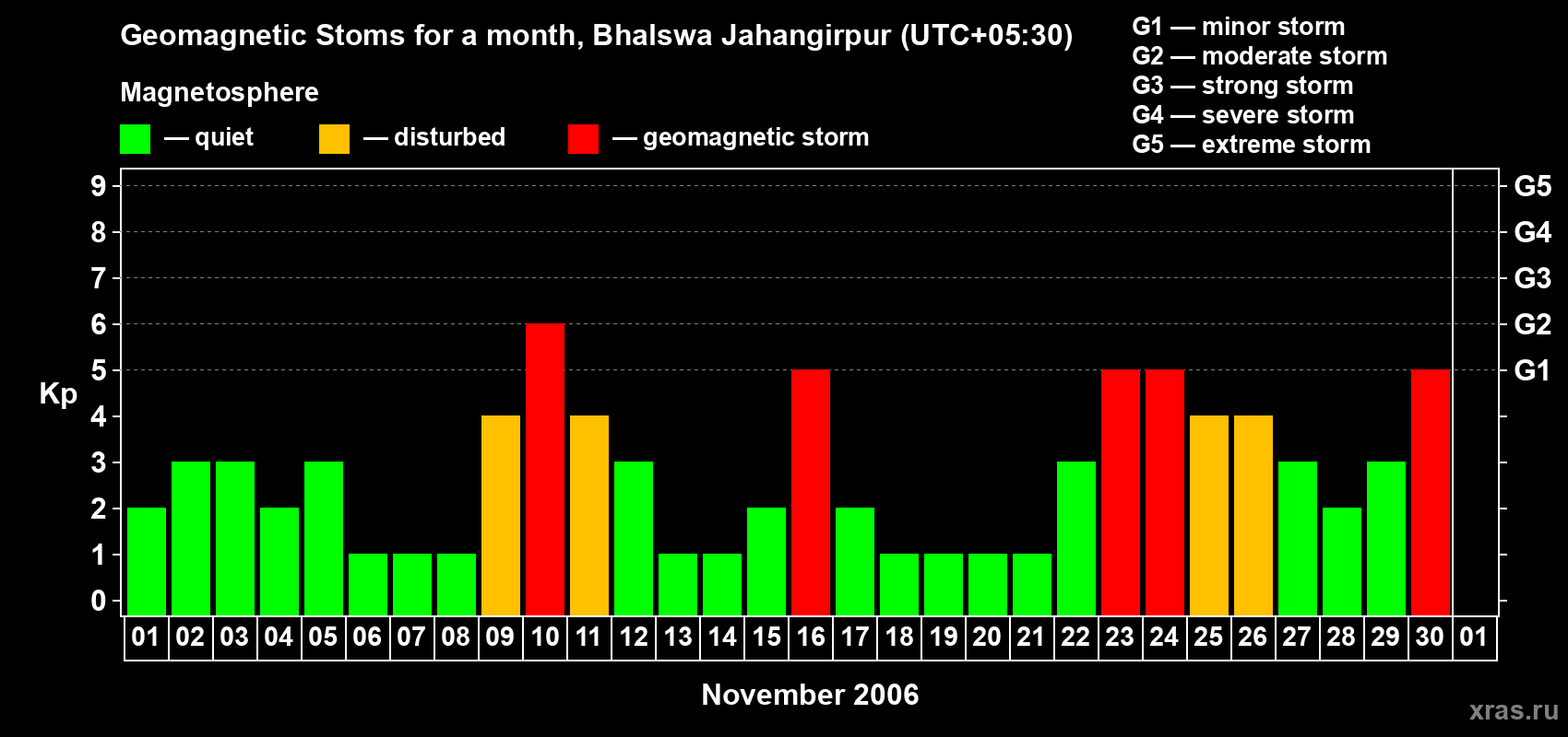Changes in the maximum daily geomagnetic index Kp in November 2006