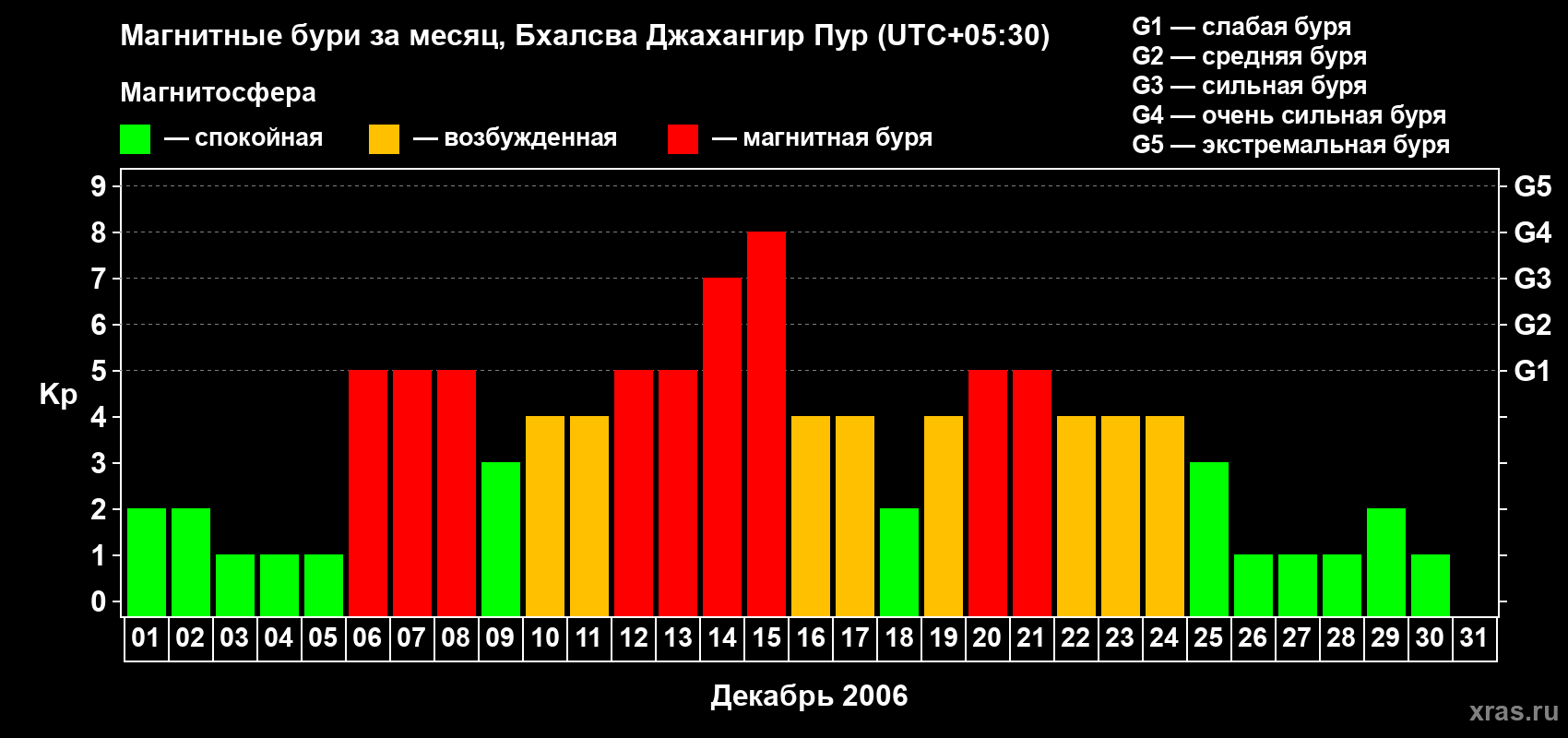 Изменения геомагнитного индекса Kp в декабре 2006 года